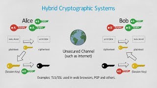 What is Cryptography  Encryption and Decryption [upl. by Ettenahc522]