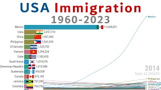 Largest Immigrant Groups in USA 19602023 [upl. by Hugibert]