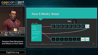 CppCon 2017 Allan Deutsch “Esoteric Data Structures and Where to Find Them” [upl. by Oos856]