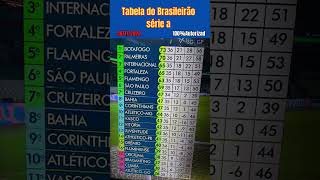 Tabela do Brasileirão série A hoje [upl. by Ainekahs]