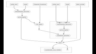 Nextflow and Julia for scalable computation [upl. by Giliane]