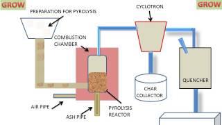 Pyrolysis Process [upl. by Meggie400]