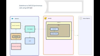 Call SAP Integration Suite iflow From Salesforce [upl. by Bradeord111]