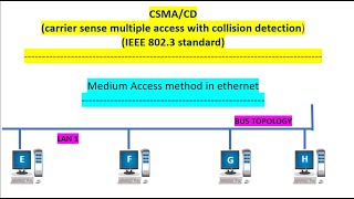 CSMACD  MEDIUM ACCESS METHOD IN ETHERNET [upl. by Firmin]