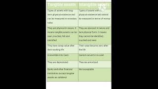 Difference between tangible assets and intangible assets bcomsem1 education english [upl. by Jacquenetta739]