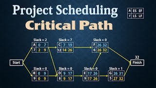 Project Scheduling  PERTCPM  Finding Critical Path [upl. by Voe]