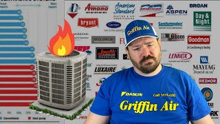 HVAC Brands that Suck  Criteria to Finding Good HVAC How to Know [upl. by Redan]