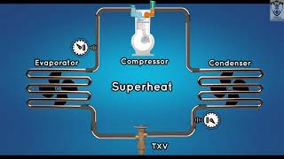 What is Superheat and Subcooling  Animation superheat subcooling hvac chiller thermodynamics [upl. by Siron]