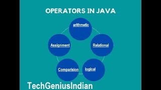 3Java Operators Explained Arithmetic Relational Comparison Assignment amp Logical [upl. by Ahsened266]