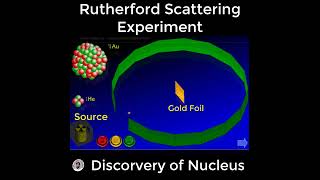 Rutherford scattering experiment  Rutherford Atomic Model [upl. by Savadove114]