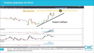 Analyse technique Nicox Genfit Celyad Destins croisés [upl. by Pappas]