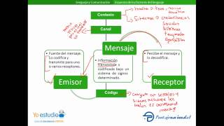 Factores del lenguaje [upl. by Akinor860]