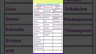 26 Districts of Andhra Pradesh andhrapradesh gk india [upl. by Iseabal]