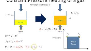 Constant Pressure Heating of a gas [upl. by Eeliab]