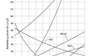 solubility curves [upl. by Derk]