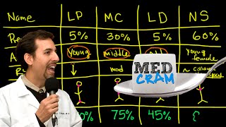 Lymphoma Explained Clearly by MedCramcom  2 of 2 [upl. by Lindo]