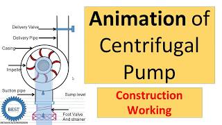 Centrifugal Pump With Animation Construction and Working [upl. by Endo]