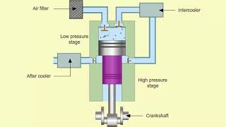 Multistage Compressors [upl. by Ennazus596]