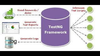 TestNG Framework Selenium Tutorial Part1 [upl. by Ilac]