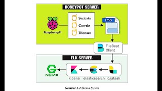 Multiple Honeypot Dionaea Cowrie Suricata and Visualization Log using ELK Stack [upl. by Bonn481]