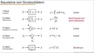 Dynamische Systeme  Teil 21  Strukturbild aus Differentialgleichung erstellen [upl. by Eshelman283]