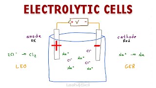 Electrolytic Cells  Nonspontaneous Redox Reactions [upl. by Yrokcaz]