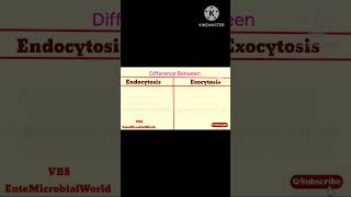 Difference Between Endocytosis amp Exocytosis EnteMicrobialWorld microbiology shortsfeed ytviral [upl. by Amalee]