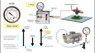 Basics of Pressure Measurement  Types of Pressure  Process Instrumentation [upl. by Namso]