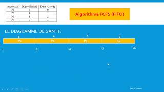 Exemple Algorithme d’ordonnancement FCFS ou FIFO 2 [upl. by Ecyned313]