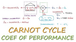 Carnot Cycle  Heat Pump Coefficient of Performance Example in 2 Minutes [upl. by Sontag]