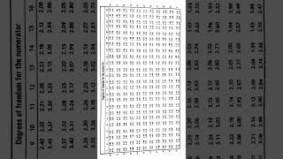 Critical Value of F table [upl. by Idieh]