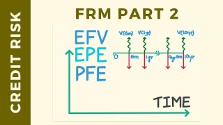 Credit Exposure Metrics EFV EE PFE for Interest Rate Swap  FRM Part 2 [upl. by Elwyn139]