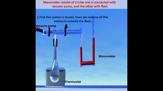 Manometric method [upl. by Rammaj260]