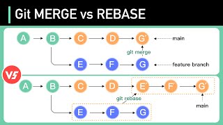 Git MERGE vs REBASE Everything You Need to Know [upl. by Gelasias]