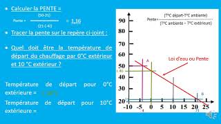 Exercice Loi deau Pente Courbe de chauffe [upl. by Ylatfen48]