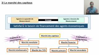 Economie générale 2 bac Episode 9 Chapitre 1 Le marché 2 les types MARCHE DES CAPITAUX [upl. by Nerraj]