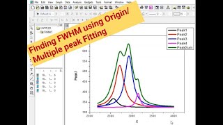 FWHMMultiple peak Fitting using Origin and preparing graph as per Journal paper [upl. by Einnaej]