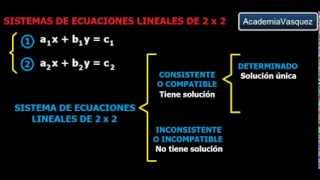 Sistemas de Ecuaciones Lineales de 2x2 Teoría [upl. by Anomor]