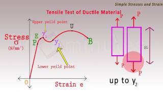 Tensile test diagram Strength of materials  Mechanical Engineering [upl. by Notyalk415]