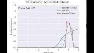 Generative Adversarial Network visualization with minibatch discrimination [upl. by Nuaj334]