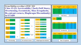 Class 13 2 Serviceability Check Soft Storey Overturning Mass Irregularity etc in ETABS [upl. by Sidonius]