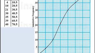 Cumulative Frequency Curve [upl. by Assyram134]