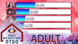 7th Adult Eviction Night Official Tally of Votes  Day 69  PBB OTSO [upl. by Tess]