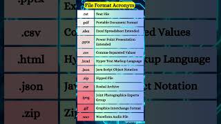 Know Your File Formats 📂 Top File Types amp their Full Forms [upl. by Eyram]