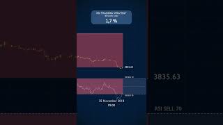 35 Lost Trading JUST the RSI in November 2018 [upl. by Ellary693]