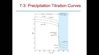 Precipitation Titration Curves [upl. by Assenaj56]