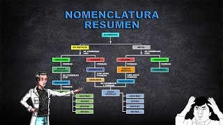 RESUMEN DE NOMENCLATURA  COMPUESTOS INORGÁNICOS MAS IMPORTANTES  MÉTODO DEL COLEGIO [upl. by Enoyrt]