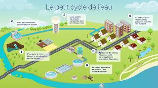 le petit cycle de leau [upl. by Nwatna298]