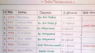 INDIAN PHARMACOPEIAvery easily understand [upl. by Eylrahc]