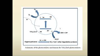 Photocatalysis Principle and application of photocatalysis [upl. by Marba]